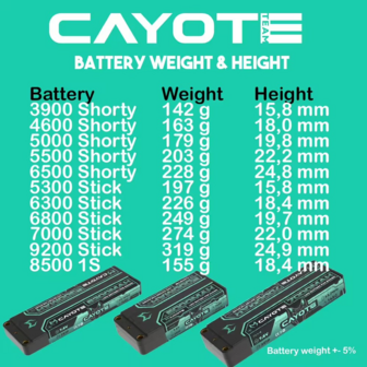 CAYOTE Racing 4600mAh 2S Shorty LiPo Battery 7,6V 145C 163g