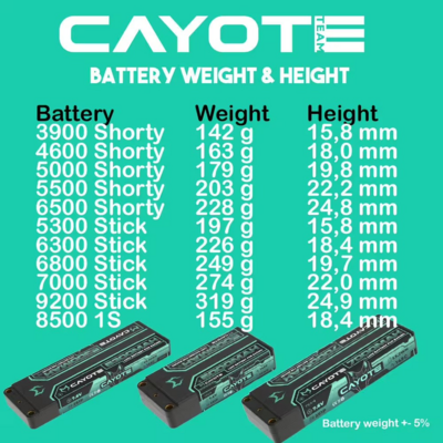 CAYOTE Racing 6500mAh 2S Shorty LiPo Battery 7,6V 145C 228g